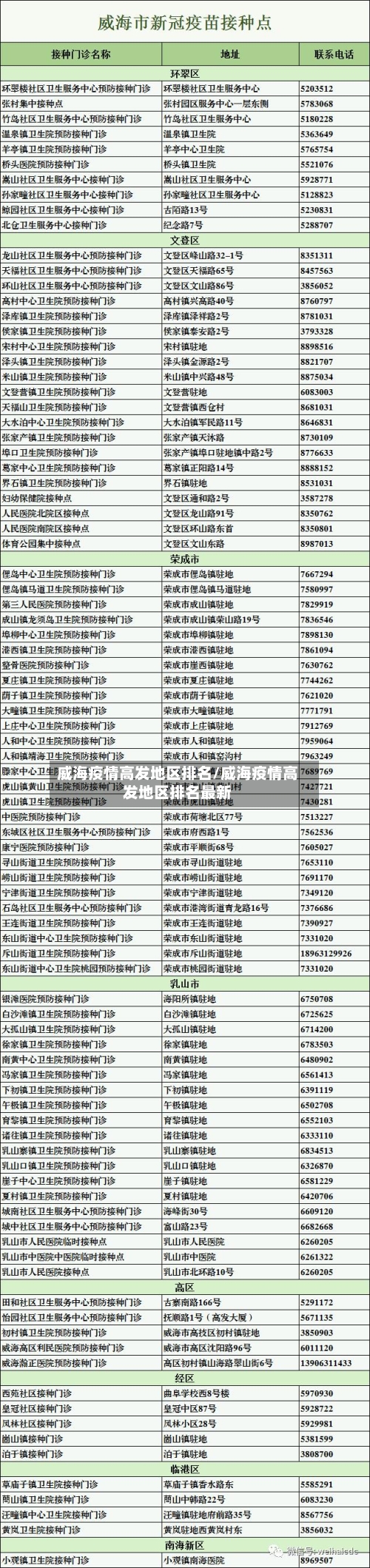 威海疫情高发地区排名/威海疫情高发地区排名最新-第3张图片