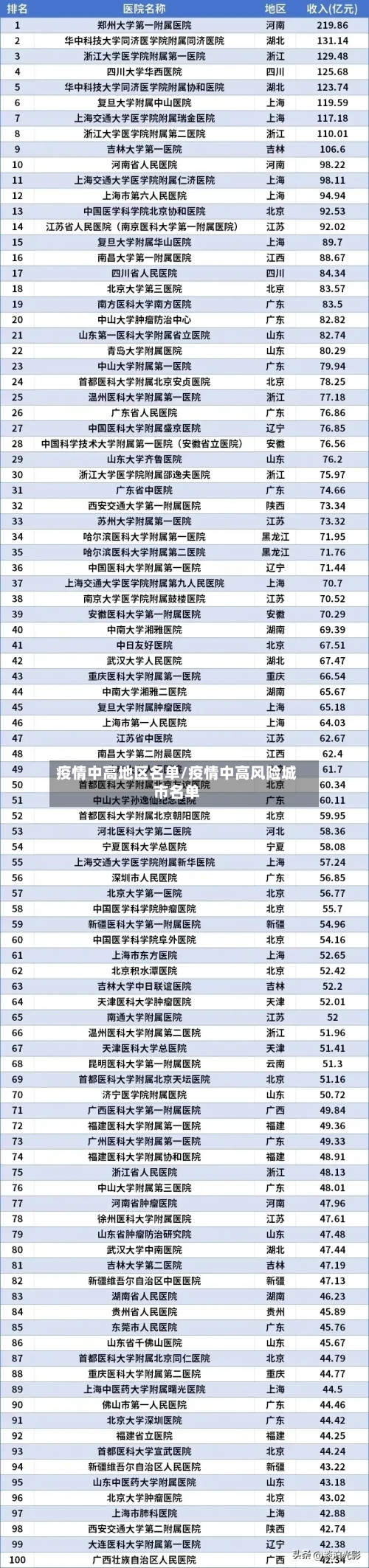疫情中高地区名单/疫情中高风险城市名单