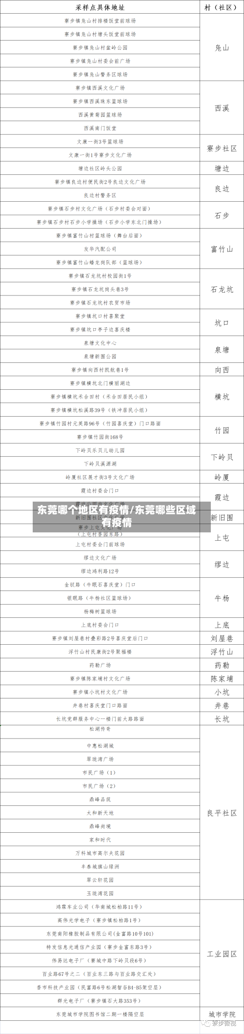 东莞哪个地区有疫情/东莞哪些区域有疫情