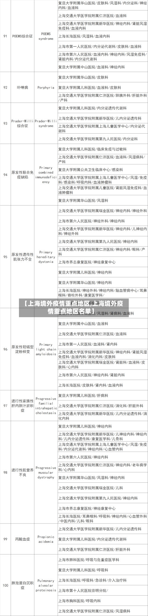 【上海境外疫情重点地区,上海境外疫情重点地区名单】