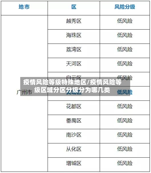 疫情风险等级特殊地区/疫情风险等级区域分区分级分为哪几类