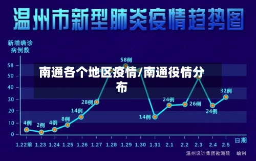 南通各个地区疫情/南通役情分布