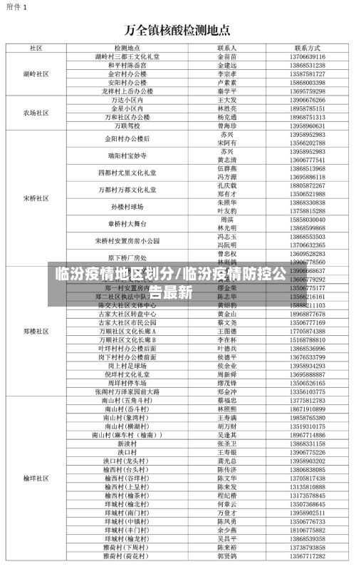 临汾疫情地区划分/临汾疫情防控公告最新