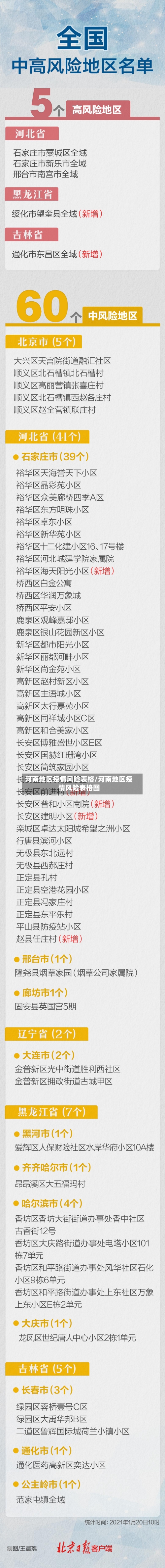 河南地区疫情风险表格/河南地区疫情风险表格图