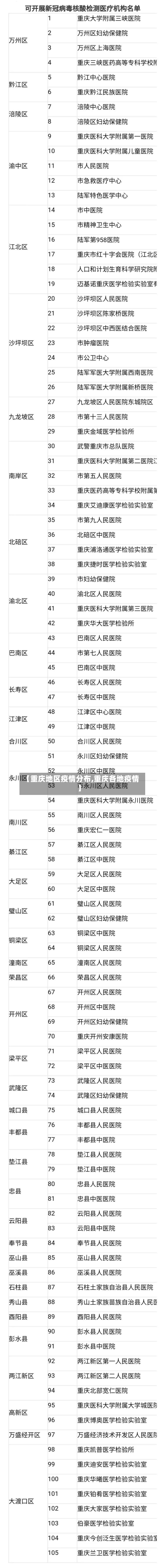 【重庆地区疫情分布,重庆各地疫情】
