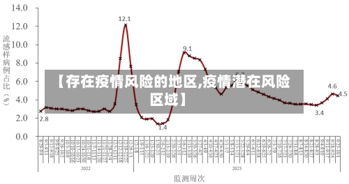 【存在疫情风险的地区,疫情潜在风险区域】-第3张图片