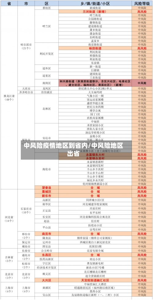 中风险疫情地区到省内/中风险地区出省-第3张图片
