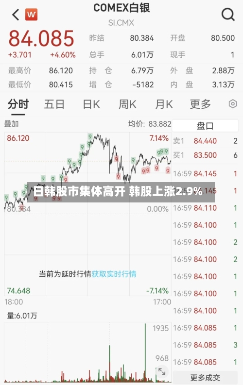 日韩股市集体高开 韩股上涨2.9%