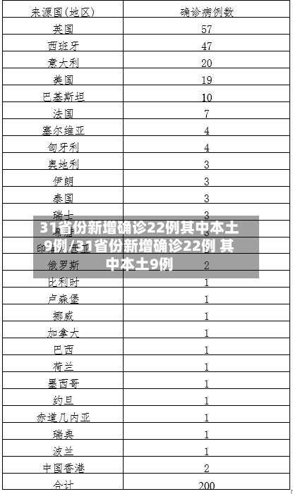 31省份新增确诊22例其中本土9例/31省份新增确诊22例 其中本土9例