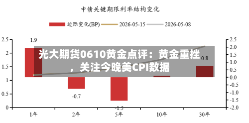 光大期货0610黄金点评：黄金重挫，关注今晚美CPI数据-第3张图片