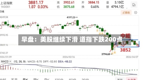 早盘：美股继续下滑 道指下跌200点-第2张图片