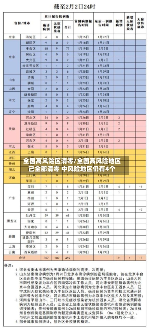 全国高风险区清零/全国高风险地区已全部清零 中风险地区仍有4个-第3张图片