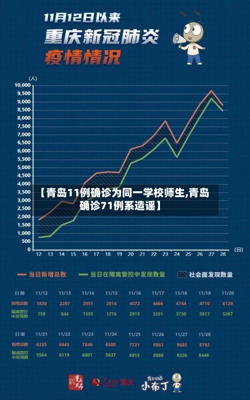 【青岛11例确诊为同一学校师生,青岛确诊71例系造谣】-第3张图片