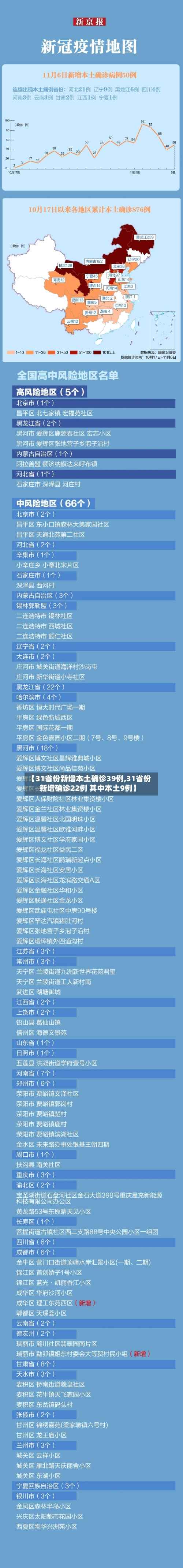 【31省份新增本土确诊39例,31省份新增确诊22例 其中本土9例】