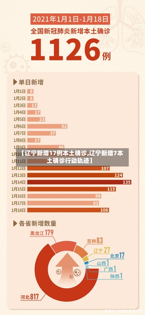 【辽宁新增17例本土确诊,辽宁新增7本土确诊行动轨迹】-第2张图片