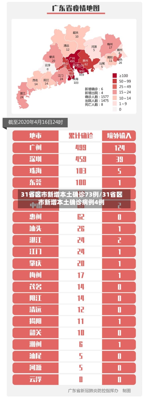 31省区市新增本土确诊73例/31省区市新增本土确诊病例4例-第3张图片