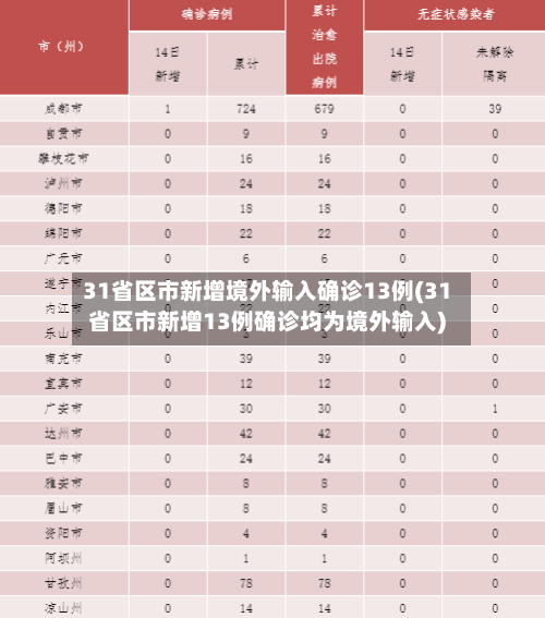 31省区市新增境外输入确诊13例(31省区市新增13例确诊均为境外输入)