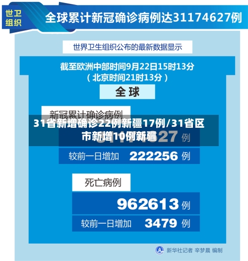 31省新增确诊22例新疆17例/31省区市新增10例新疆