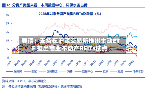 吴清：支持在沪深交易所推出主动ETF 推出商业不动产REITs试点-第2张图片