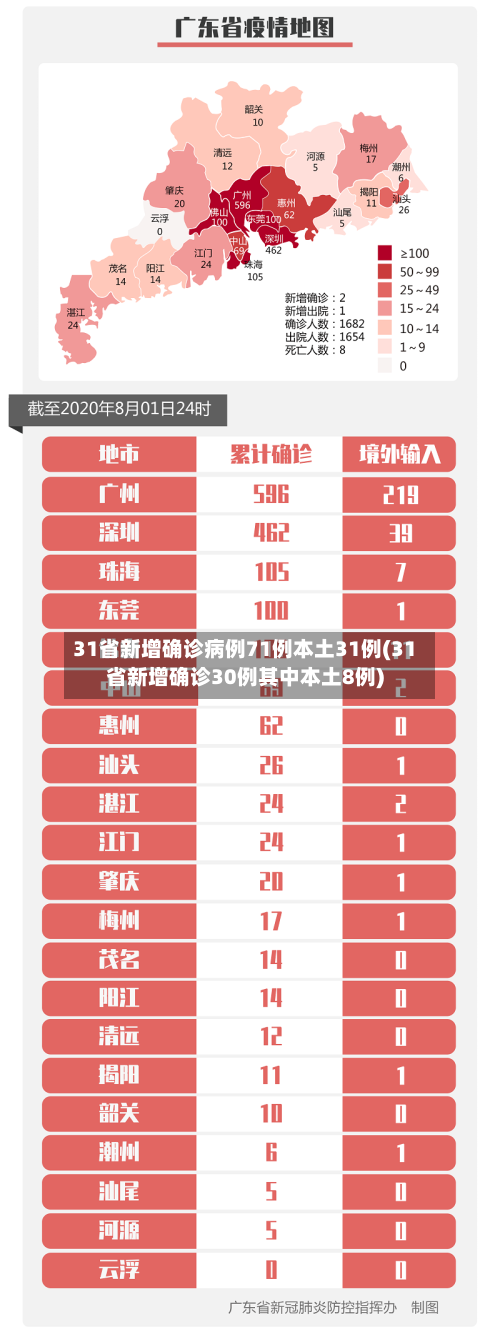 31省新增确诊病例71例本土31例(31省新增确诊30例其中本土8例)