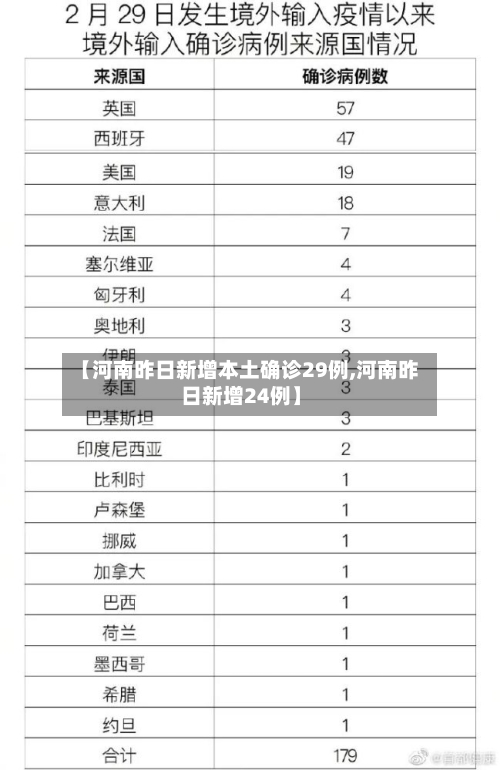 【河南昨日新增本土确诊29例,河南昨日新增24例】-第2张图片