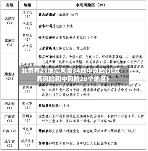 北京有21地高风险34地中风险(北京高风险和中风险28个地区)-第3张图片