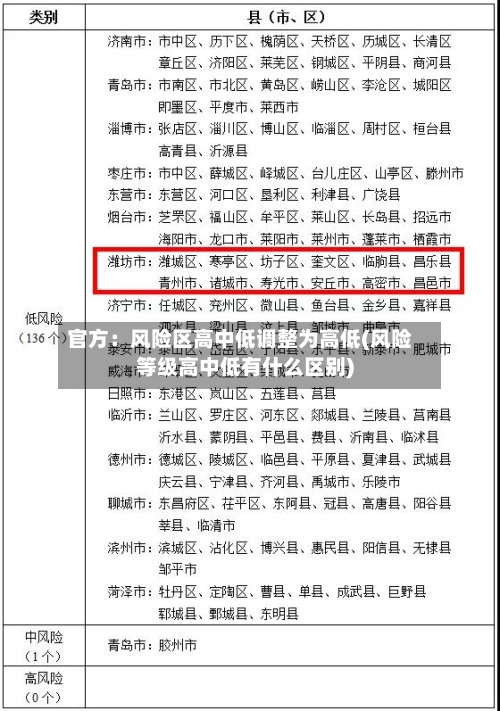 官方：风险区高中低调整为高低(风险等级高中低有什么区别)