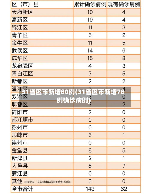 31省区市新增80例(31省区市新增78例确诊病例)