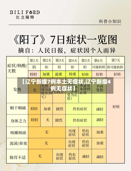 【辽宁新增7例本土无症状,辽宁新增4例无症状】