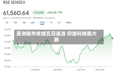 亚洲股市终结五日连涨 印度科技股大跌