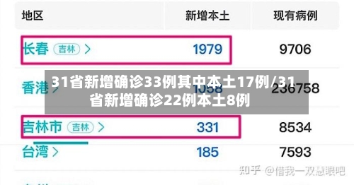 31省新增确诊33例其中本土17例/31省新增确诊22例本土8例-第2张图片