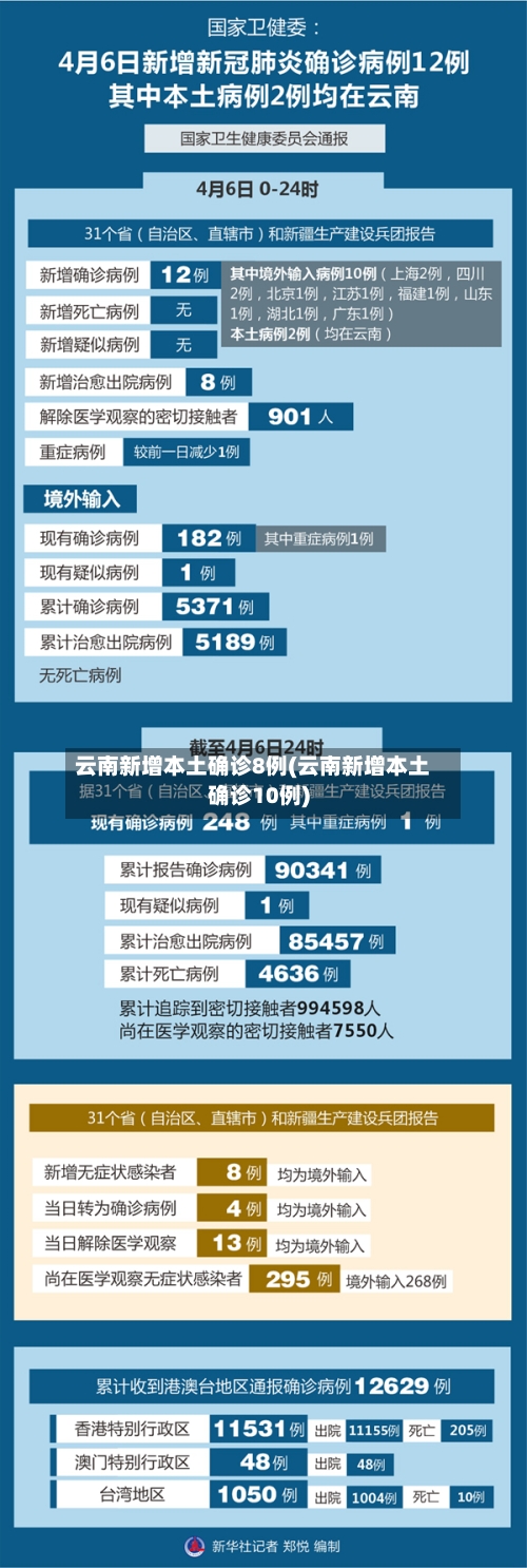 云南新增本土确诊8例(云南新增本土确诊10例)