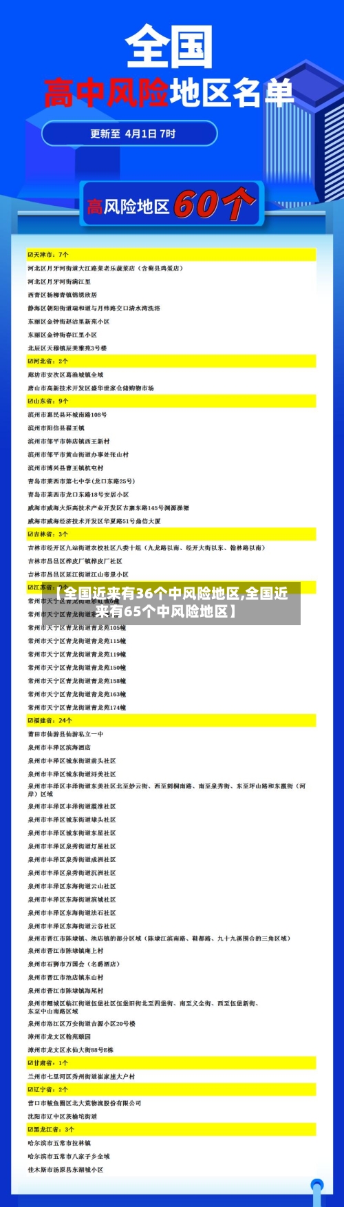 【全国近来有36个中风险地区,全国近来有65个中风险地区】