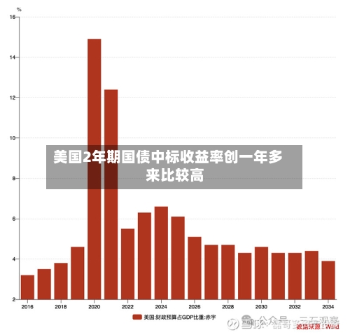 美国2年期国债中标收益率创一年多来比较高