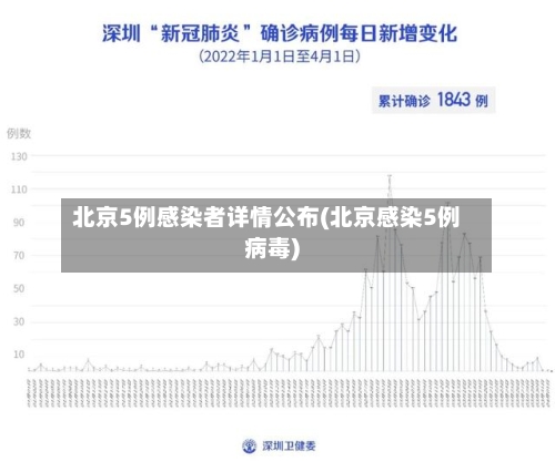北京5例感染者详情公布(北京感染5例病毒)-第2张图片