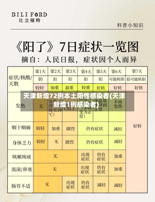 天津新增72例本土阳性感染者(天津新增1例感染者)
