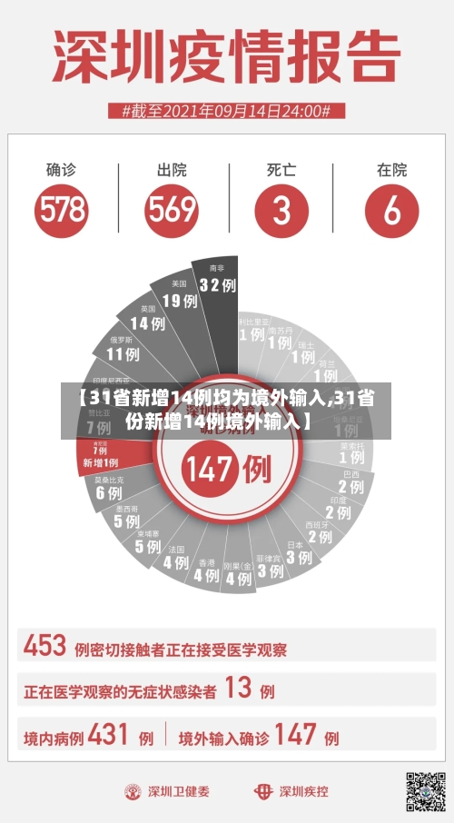 【31省新增14例均为境外输入,31省份新增14例境外输入】-第3张图片