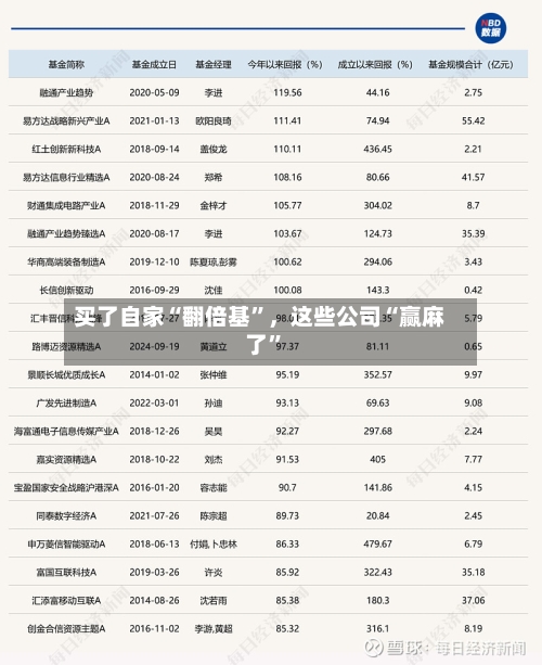 买了自家“翻倍基”	，这些公司“赢麻了”-第2张图片
