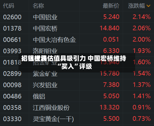 招银世界：铝板块估值具吸引力 中国宏桥维持“买入”评级-第2张图片