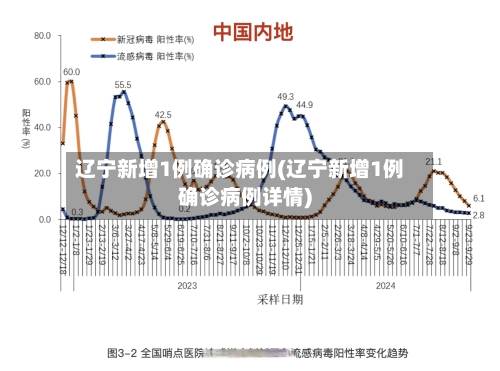 辽宁新增1例确诊病例(辽宁新增1例确诊病例详情)-第3张图片