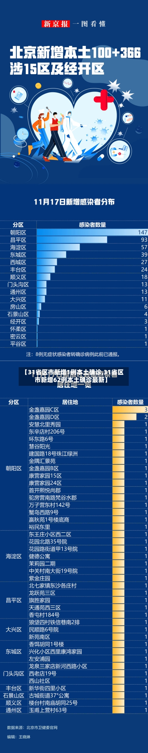 【31省区市新增1例本土确诊,31省区市新增62例本土确诊最新】-第2张图片