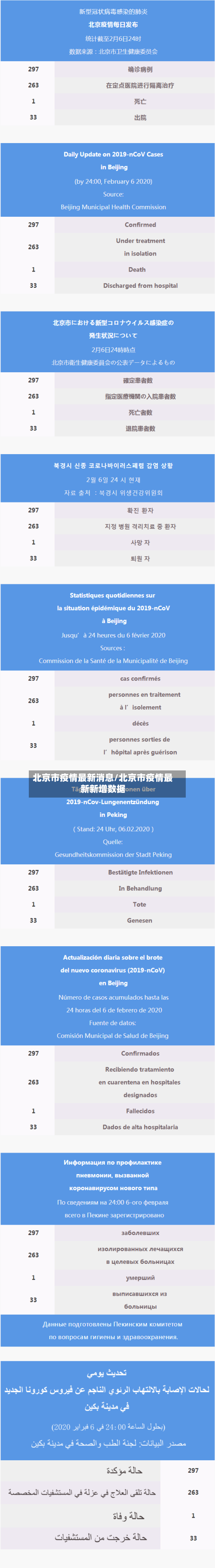 北京市疫情最新消息/北京市疫情最新新增数据