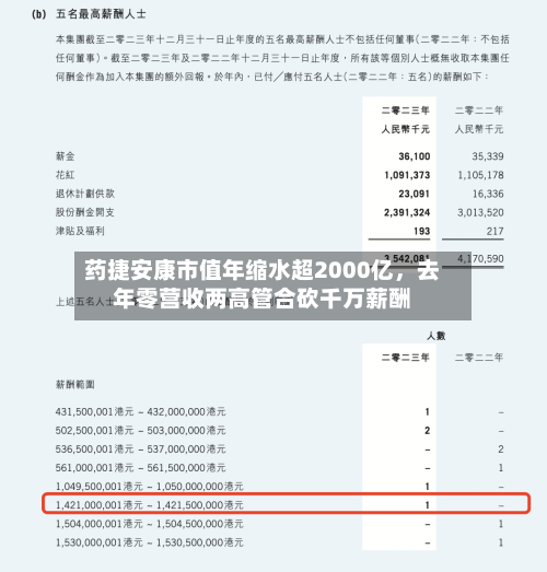 药捷安康市值年缩水超2000亿	，去年零营收两高管合砍千万薪酬-第3张图片