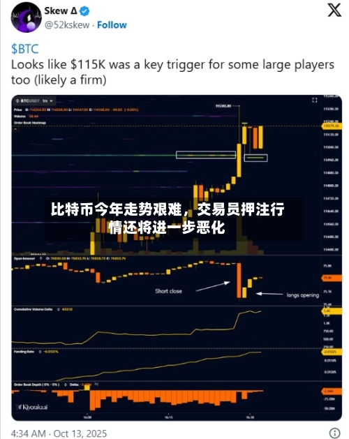 比特币今年走势艰难，交易员押注行情还将进一步恶化-第3张图片