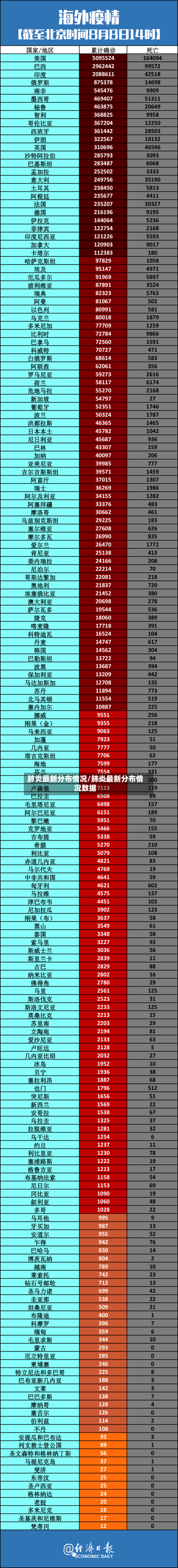 肺炎最新分布情况/肺炎最新分布情况数据-第2张图片