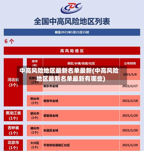 中高风险地区最新名单最新(中高风险地区最新名单最新有哪些)