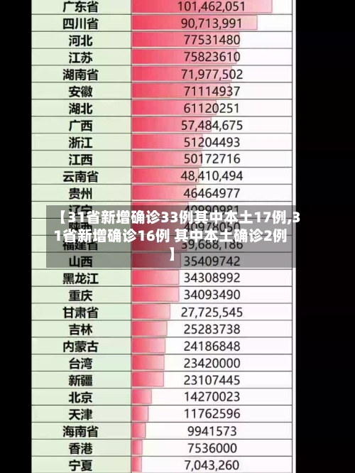 【31省新增确诊33例其中本土17例,31省新增确诊16例 其中本土确诊2例】-第2张图片