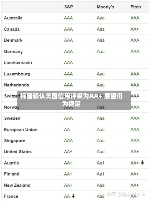 标普确认美国信用评级为AA+ 展望仍为稳定