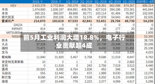 前5月工业利润大增18.8%，电子行业贡献超4成