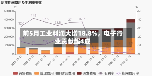 前5月工业利润大增18.8%，电子行业贡献超4成-第2张图片
